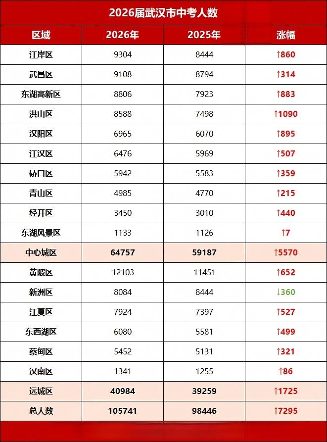 26届武汉中考人数 26届武汉中考人数