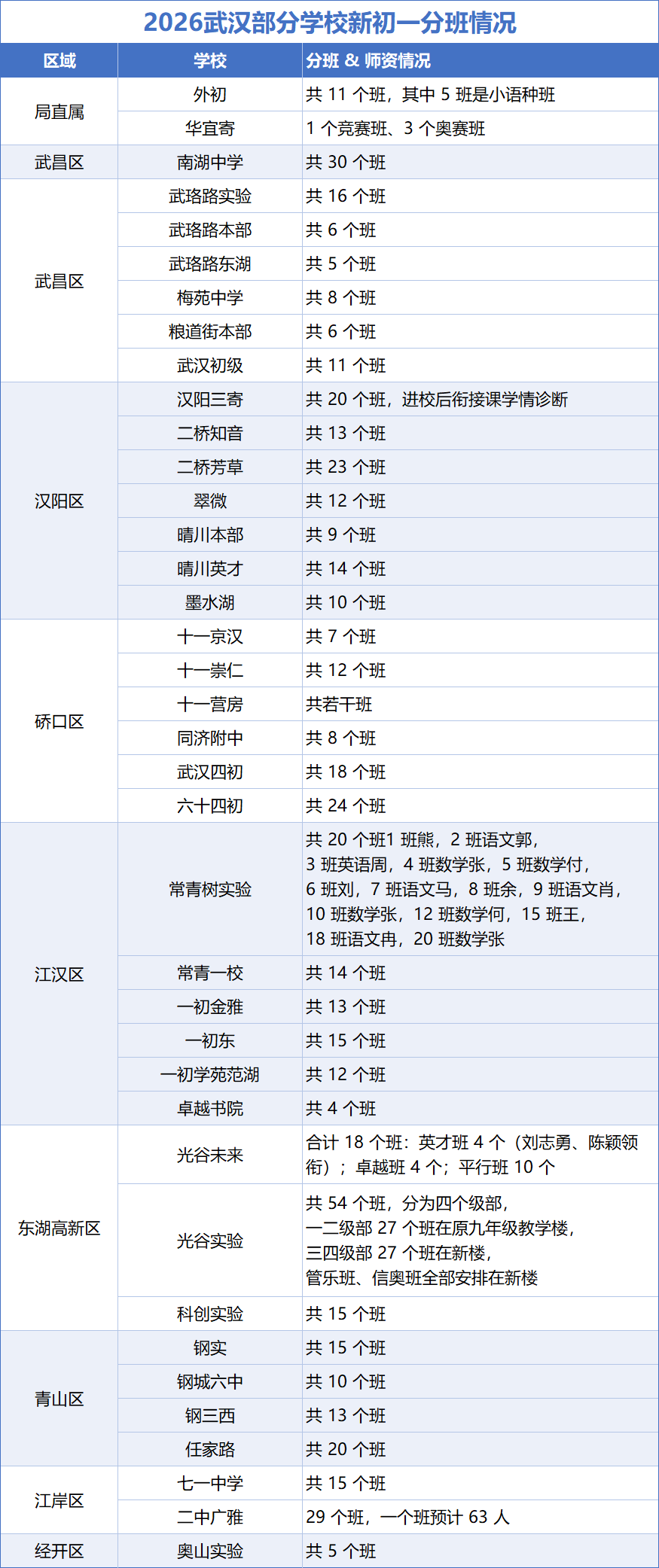 26武汉新初一分班情况