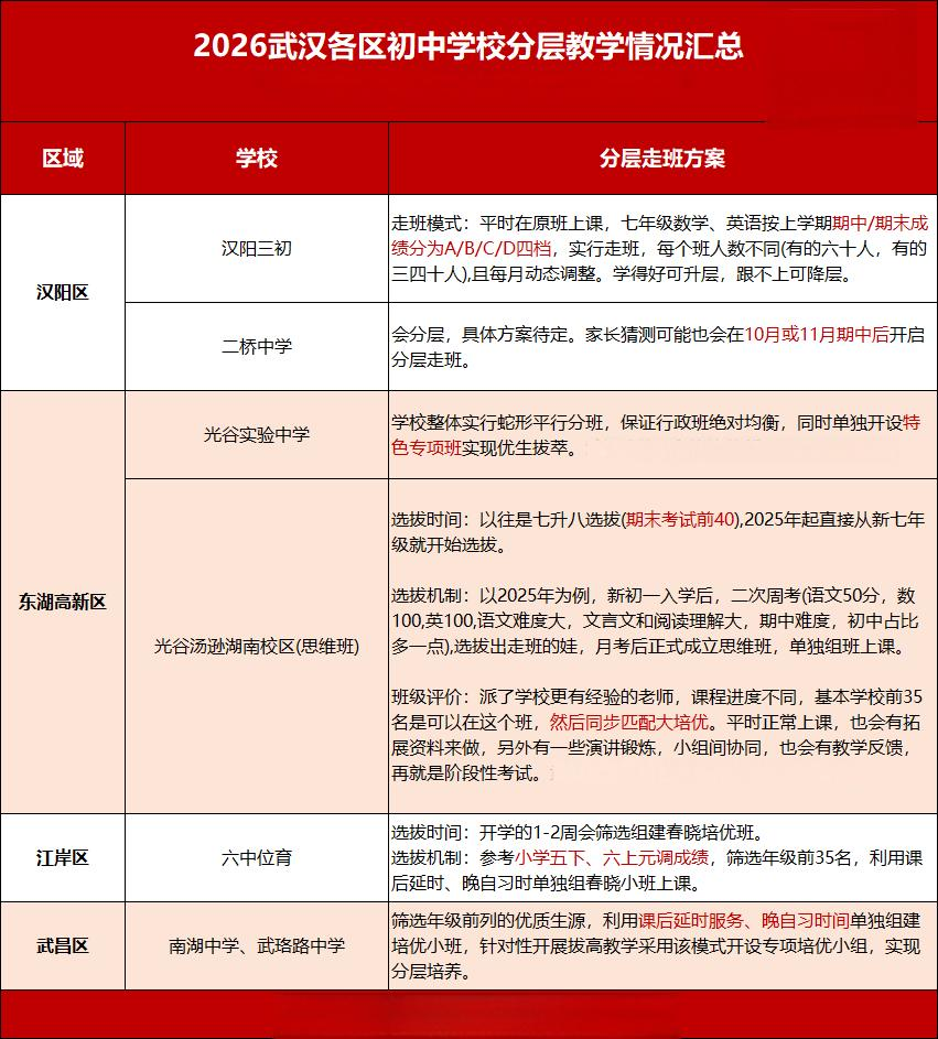 武汉各区初中分层教学 武汉各区初中分层教学