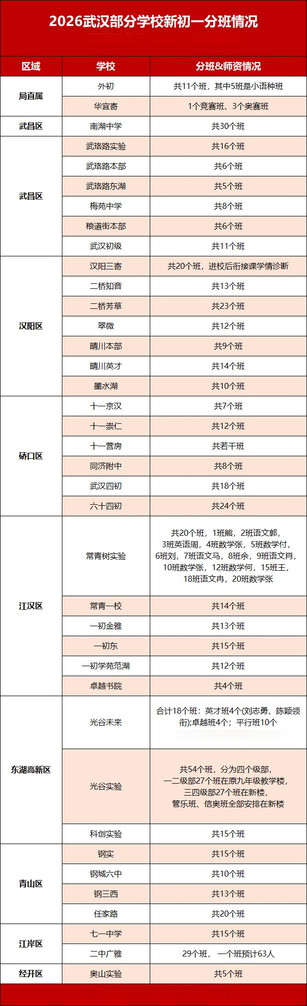 武汉新初一分班情况 武汉新初一分班情况