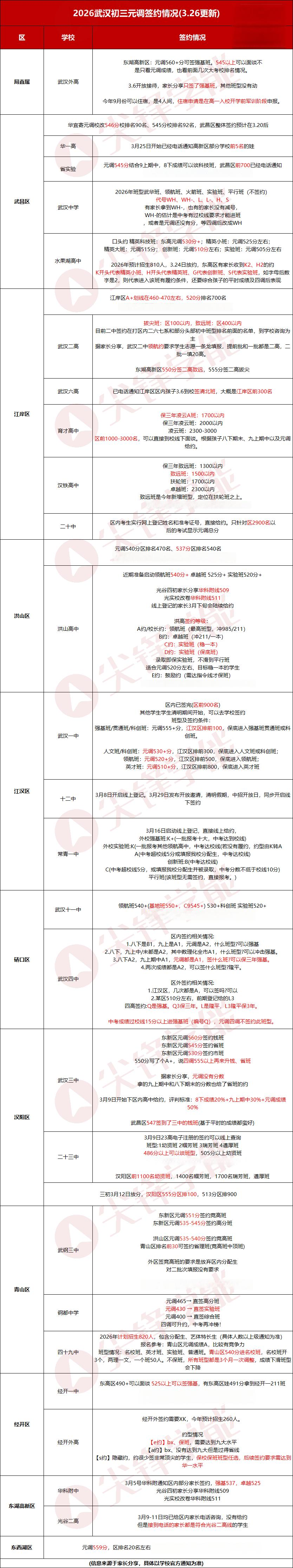 初三元调签约情况 初三元调签约情况