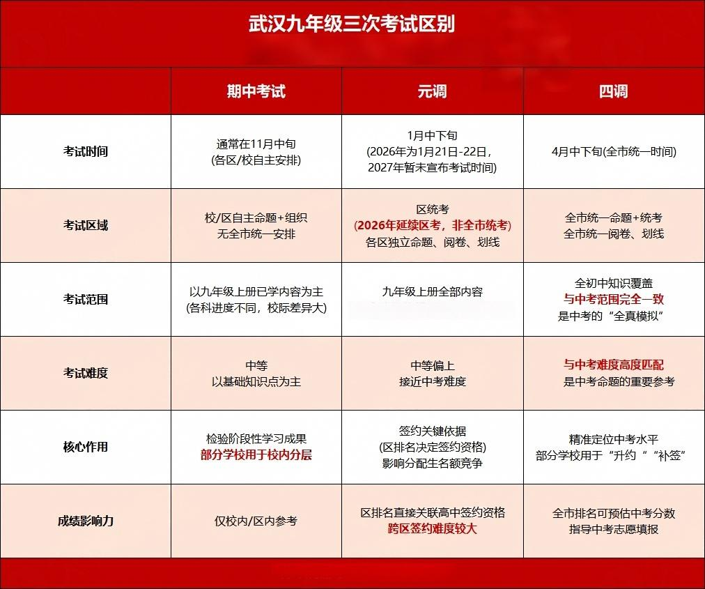 初三三次大考
