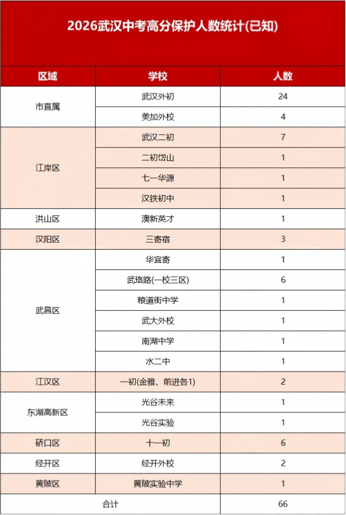 高保人数 高保人数