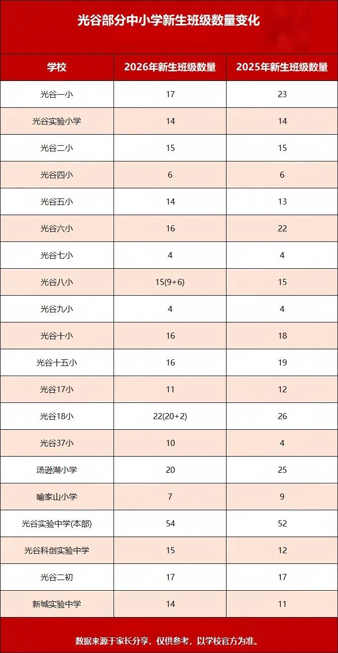 光谷部分中小学新生班级数量变化 光谷部分中小学新生班级数量变化