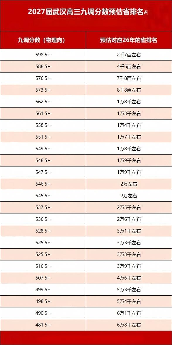 高三九调省排名 高三九调省排名