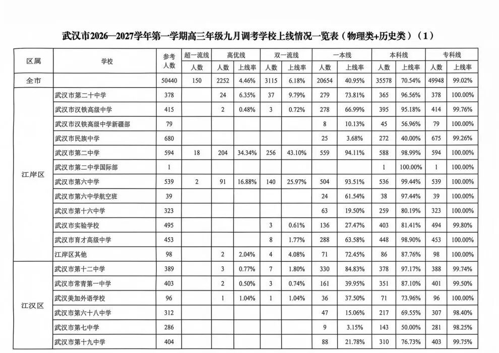 高三九调学校上线情况1 高三九调学校上线情况1