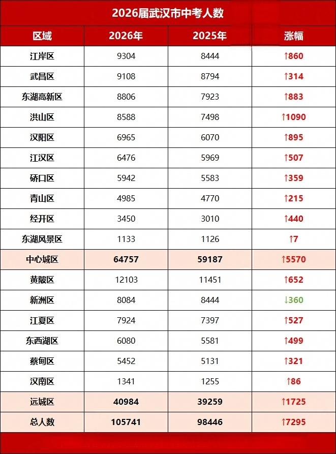26届武汉中考人数