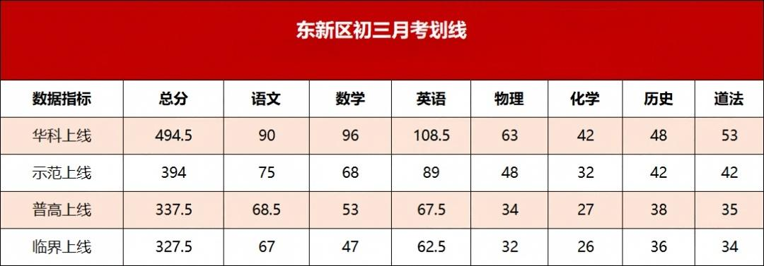 东新月考