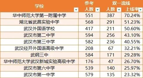 双一流上线率