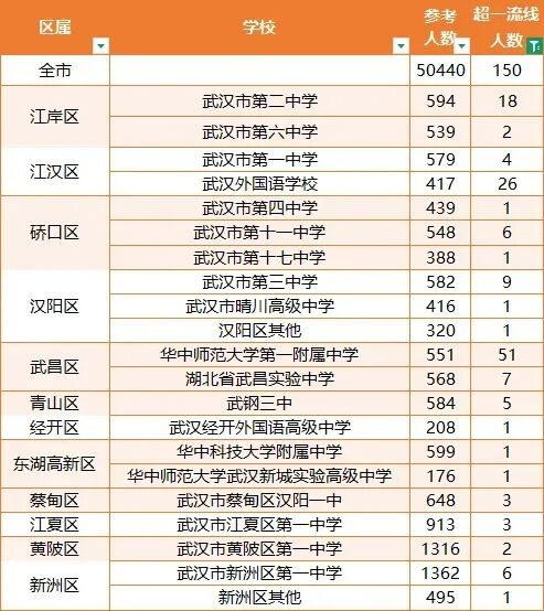 九调顶尖生源