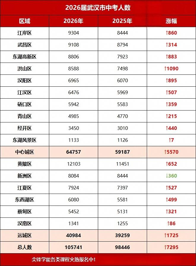 2026届武汉市中考人数