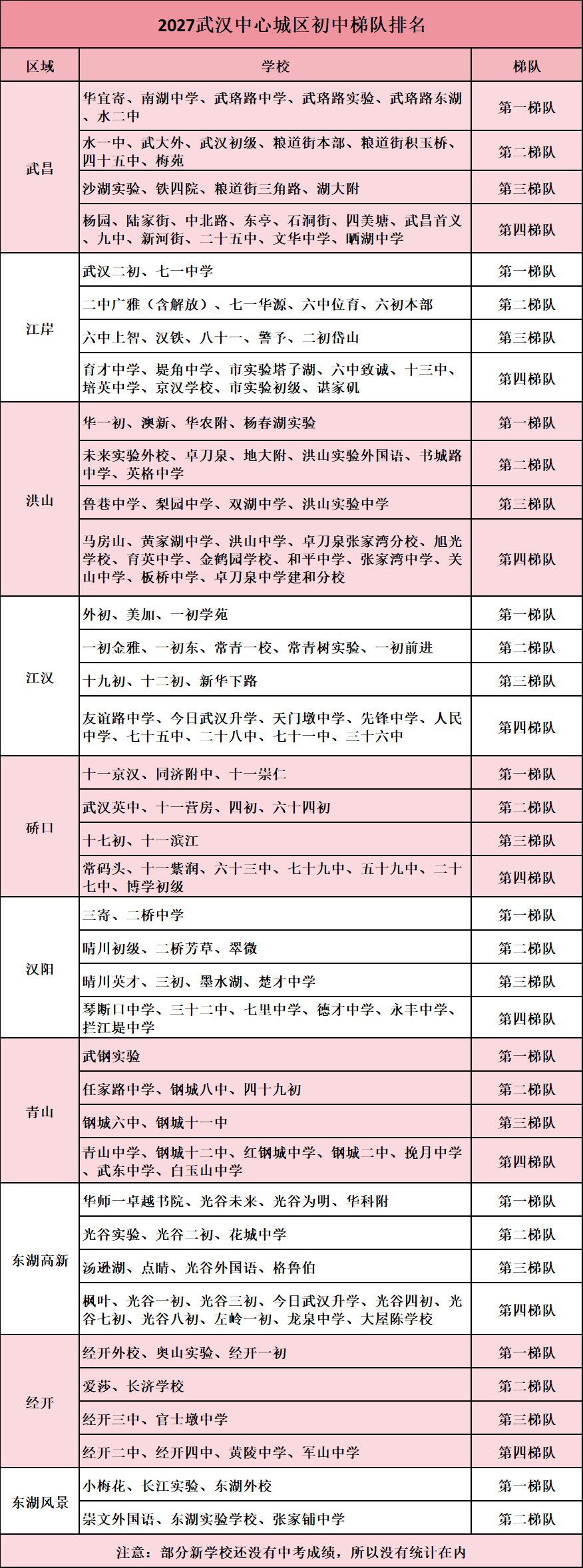 武汉中心城区梯队排名 武汉中心城区梯队排名
