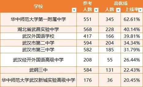 高优线上线率