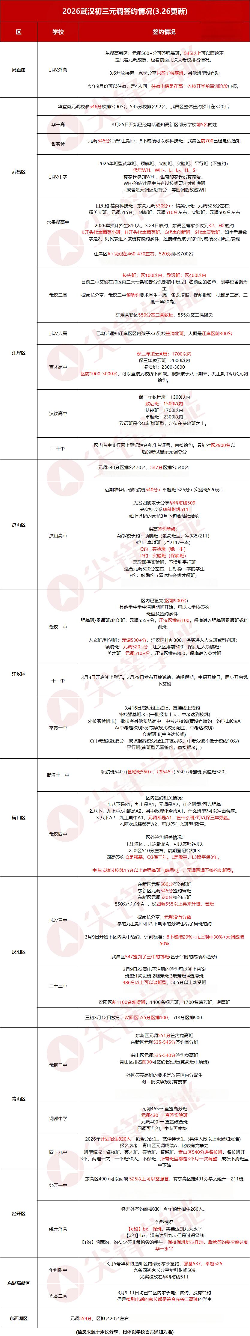 初三元调签约情况 初三元调签约情况