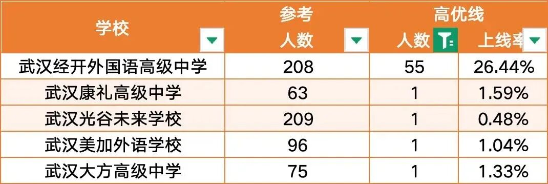 民办高中