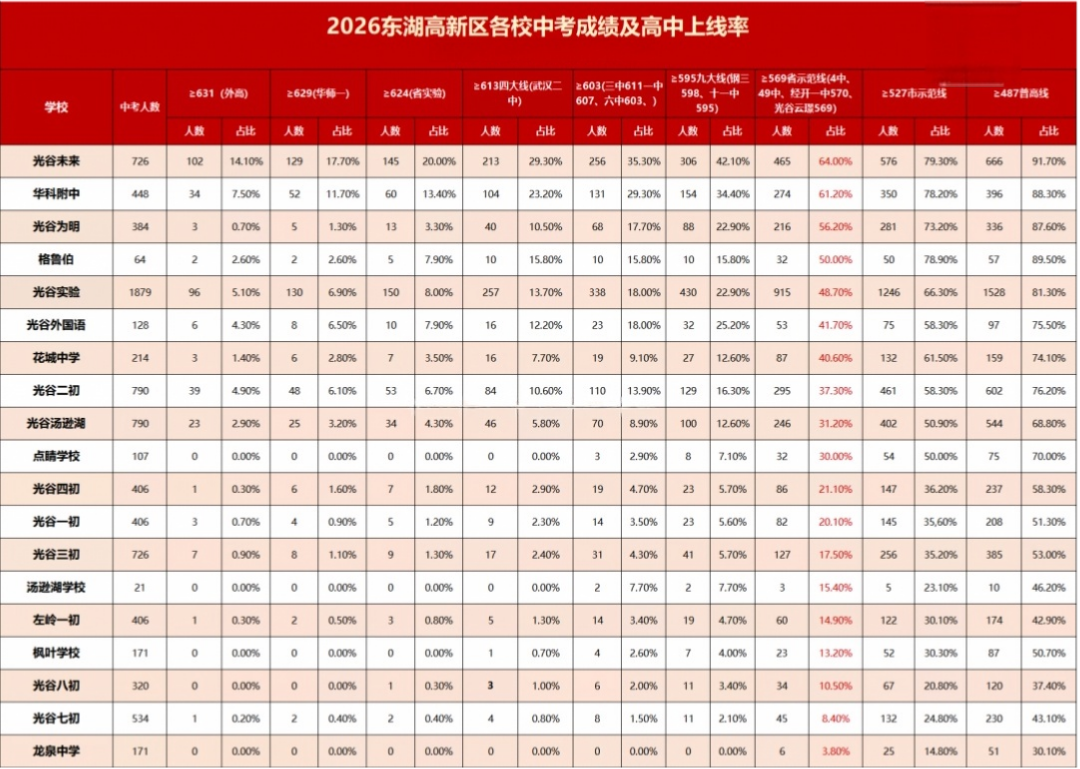东湖高新区中考成绩 东湖高新区中考成绩