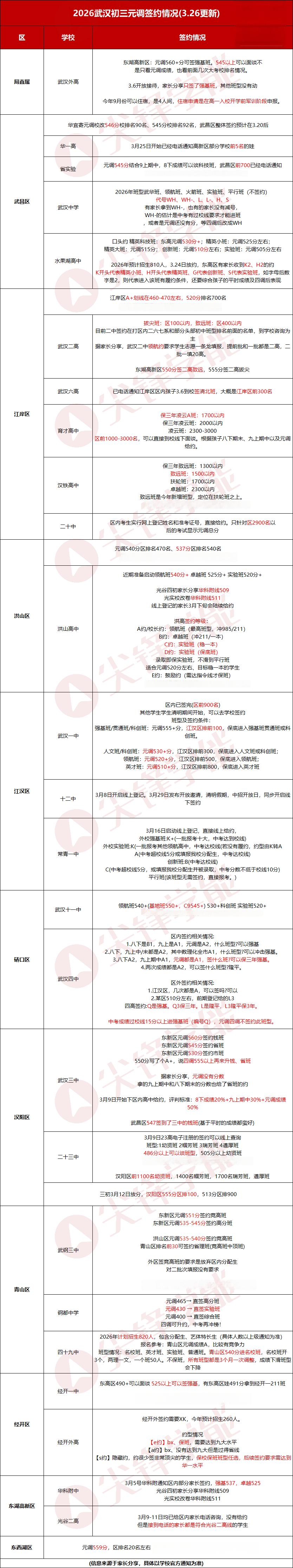 武汉初三元调签约 武汉初三元调签约