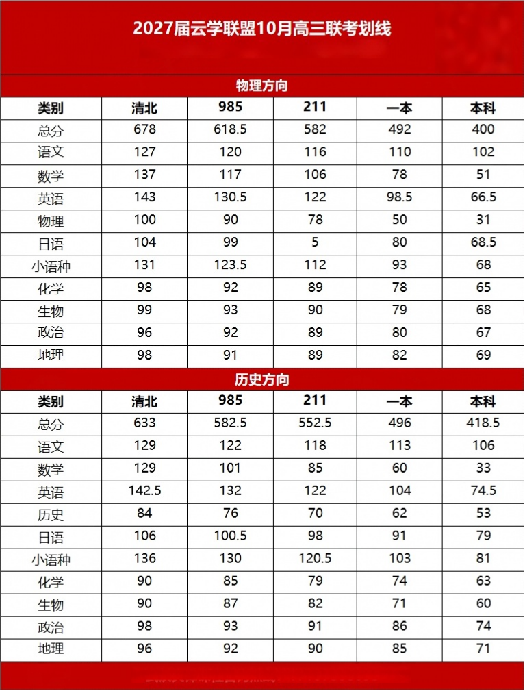 27届云学联盟