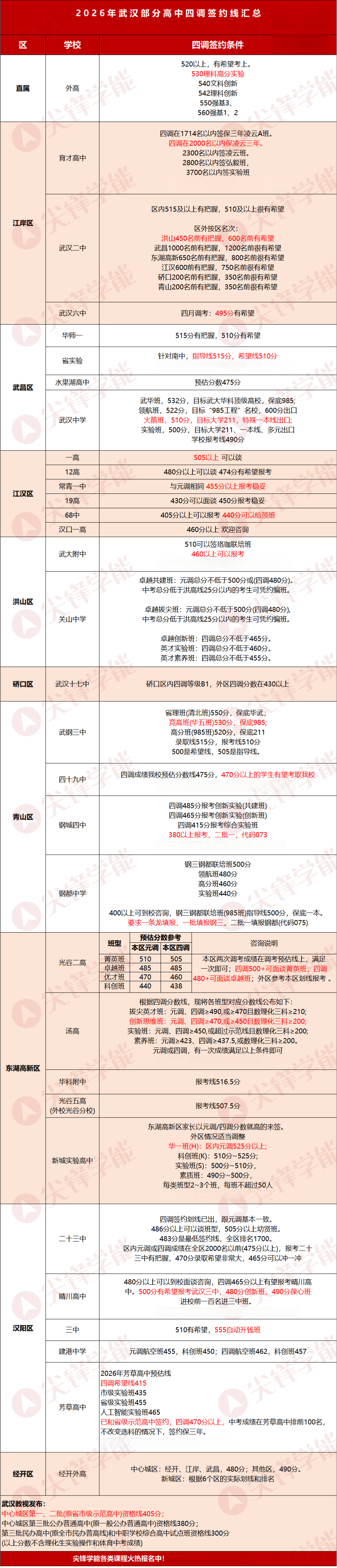 高中四调签约情况 高中四调签约情况