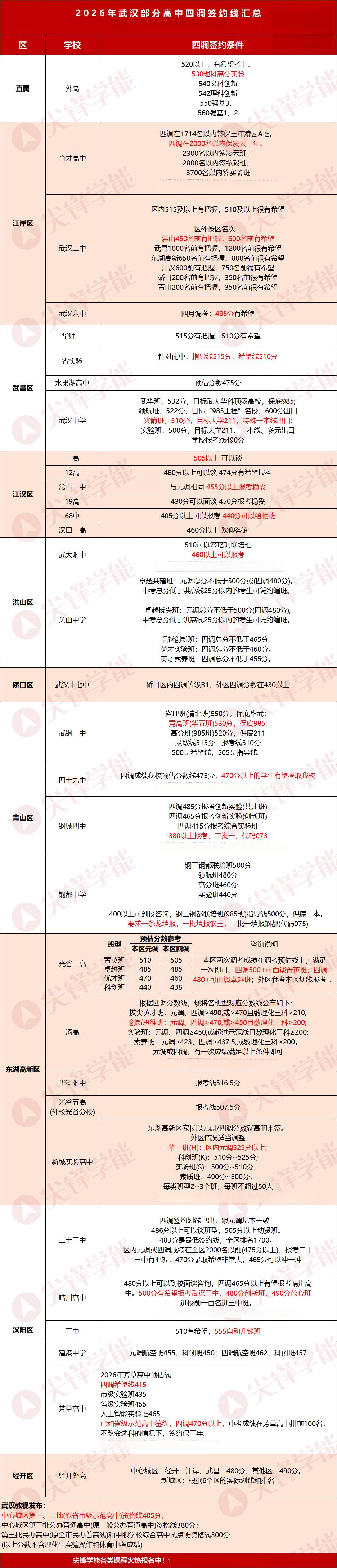四调签约情况 四调签约情况