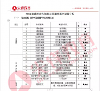 2020年武汉市九年级元月调考各科试卷分析讲解