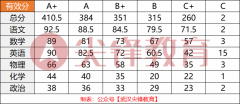 最全!2021武汉元调各区划线、排名及名高签约条